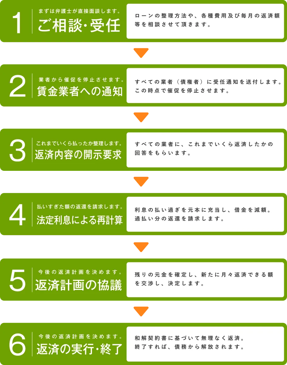 アース法律事務所公式サイトより債務整理の流れの画像